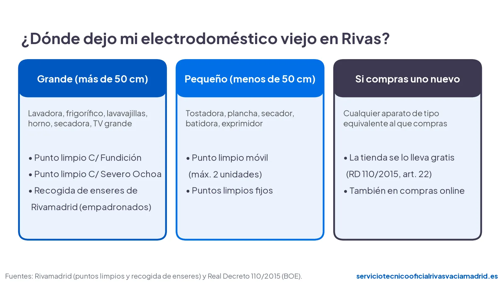 Dónde dejar un electrodoméstico viejo en Rivas según su tamaño: punto limpio fijo, punto limpio móvil o tienda