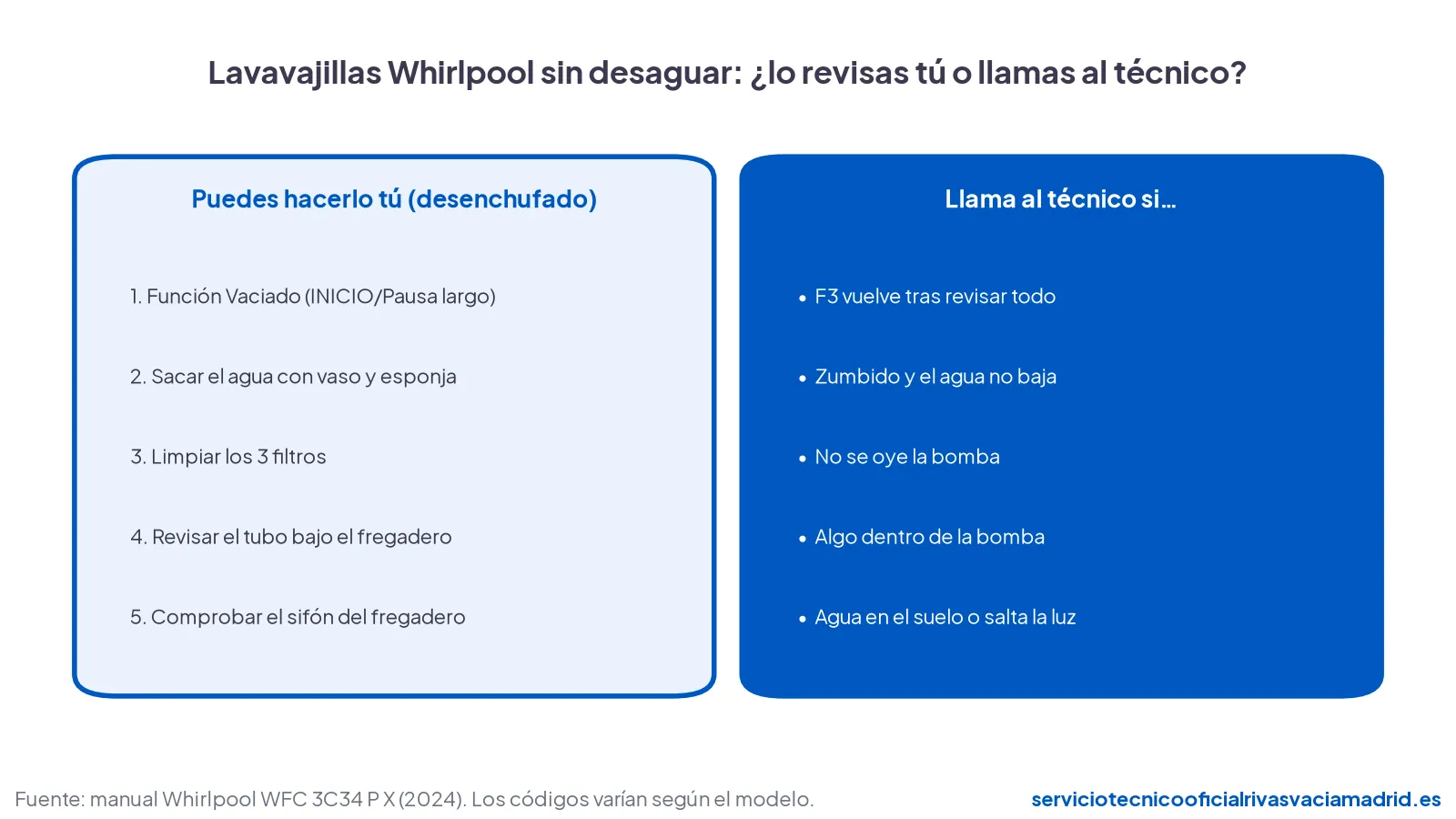 Qué puedes revisar tú y cuándo llamar al técnico si el lavavajillas Whirlpool no desagua
