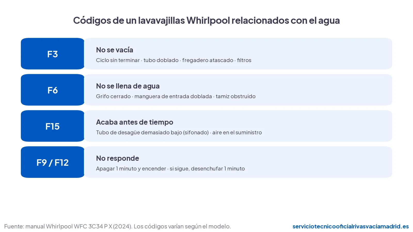 Códigos F3, F6, F15 y F9/F12 de un lavavajillas Whirlpool y qué comprobar en cada caso