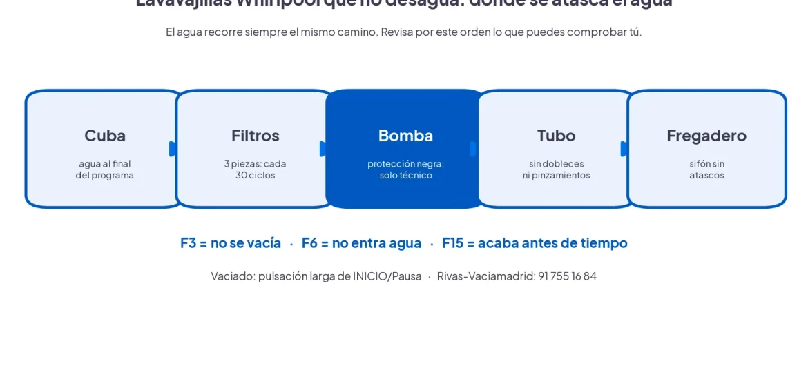 Recorrido del agua en un lavavajillas Whirlpool que no desagua: cuba, filtros, bomba, tubo y fregadero