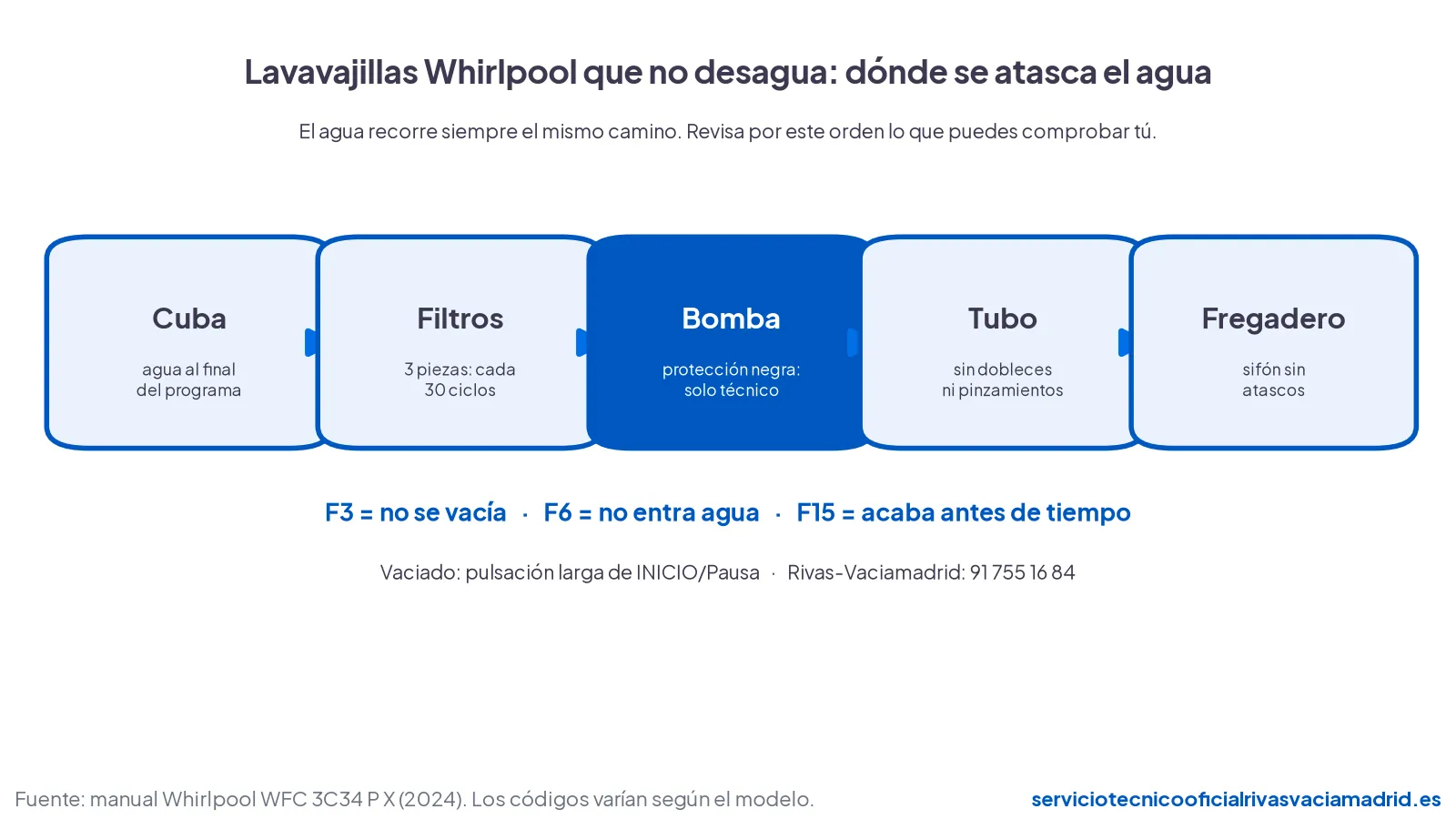 Recorrido del agua en un lavavajillas Whirlpool que no desagua: cuba, filtros, bomba, tubo y fregadero