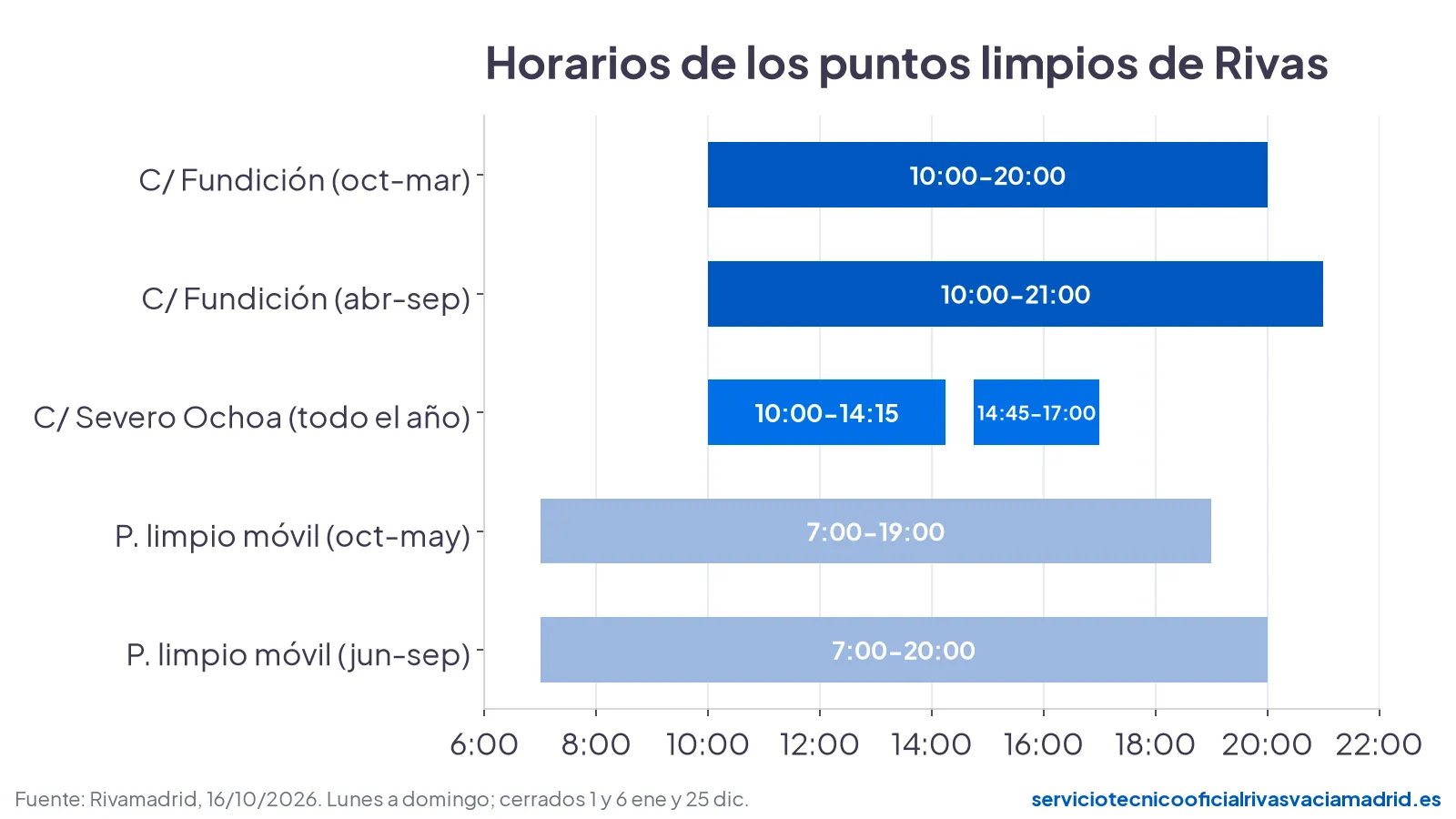 Gráfico de horarios de los puntos limpios de Rivas-Vaciamadrid: Fundición, Severo Ochoa y punto limpio móvil